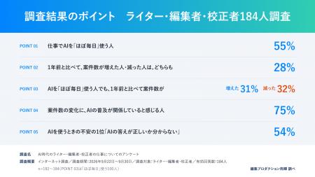AIで仕事量は変わった?ライター・編集者・校正者の75 AIで仕事量は変わった?ライター・編集者・校正者の75