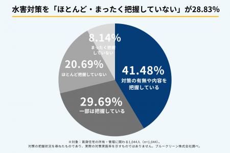 【賃貸住宅の所有・管理者300人調査】46％が浸水後の