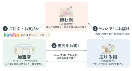高知県香美市、香美市商工会、TOPPAN、toboso、地域住 高知県香美市、香美市商工会、TOPPAN、toboso、地域住