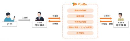 TOPPAN、まちの情報集約・発信サービス「PosRe(R)」に