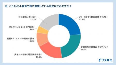 ハラスメント教育の実態｜対象者を分けていない企業が