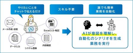 WinActorの自動化技術を活用した次世代RPA「AiActor」