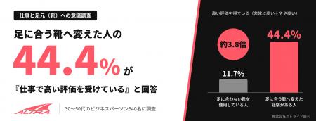 【仕事と足元（靴）への意識調査】足に合う靴へ買い替