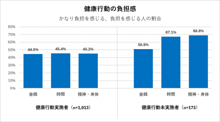 健康行動を阻むのは「お金」じゃない　健康行動実施の