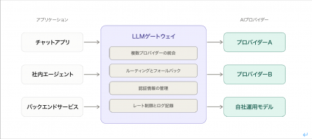 チェック・ポイント・リサーチ、LLMゲートウェイ「Lit チェック・ポイント・リサーチ、LLMゲートウェイ「Lit