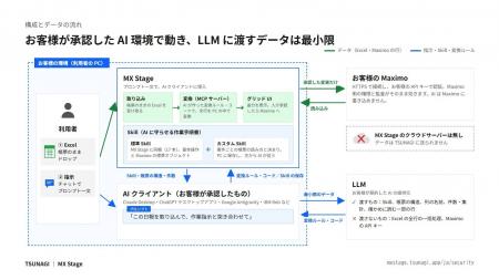 IBM Maximo と保全現場のノウハウが詰まったExcelデー