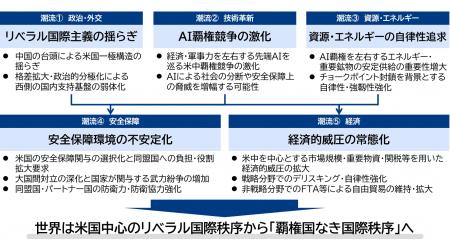 【提言】2035年の国際情勢シナリオと日本の針路
