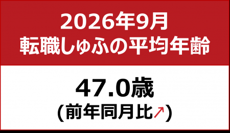 【転職しゅふの平均年齢調査 2026年9月】47.0歳(前月 【転職しゅふの平均年齢調査 2026年9月】47.0歳(前月