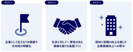 経営戦略と連動し、企業価値を社会的評価へ転換「戦略