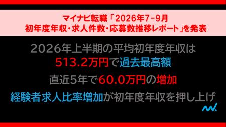 マイナビ転職 「2026年7-9月 初年度年収・求人件数・ マイナビ転職 「2026年7-9月 初年度年収・求人件数・