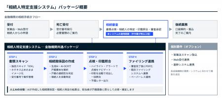 生成AIによる戸籍解析から印鑑照合まで一気通貫