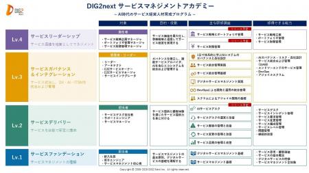 DIG2ネクスト、AI・デジタル時代のサービス経営人材育 DIG2ネクスト、AI・デジタル時代のサービス経営人材育