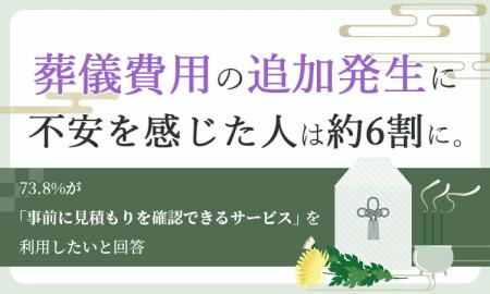 葬儀費用の追加発生に不安を感じた人は約6割に。73.8%