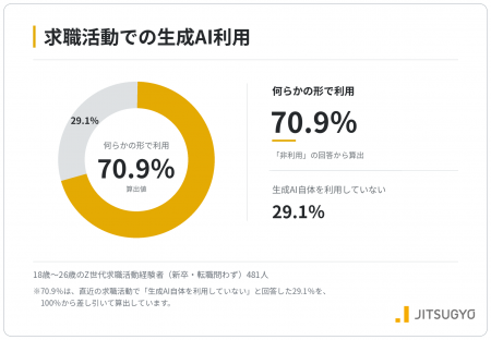 「AI就活」の実態を独自調査で初公開 Z世代の70.9% 「AI就活」の実態を独自調査で初公開 Z世代の70.9%