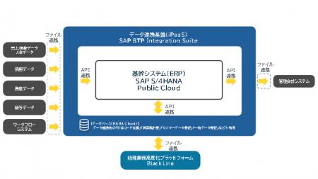 パーソルホールディングスのグループ30社の会計基盤を