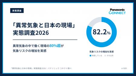 【実態調査】異常気象の中で働く現場の80％超が気象リ