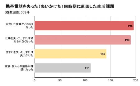 「食料品を後払いで買えなくて困りました」（50代男性