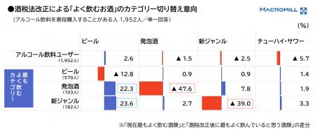 【調査レポート】酒税法改正、アルコールユーザーの約