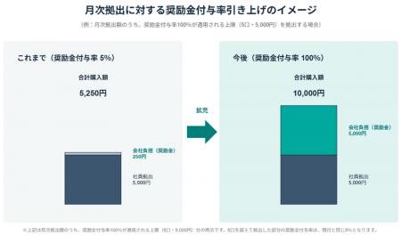 インフキュリオン、従業員持株会の奨励金付与率utf-8