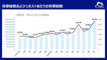 1日に約1,165万回、1秒あたり約135回のサイバー攻撃を