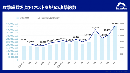1日に約1,165万回、1秒あたり約135回のサイバーutf-8