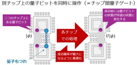 分散型量子コンピュータの設計指針となる新計算法を開