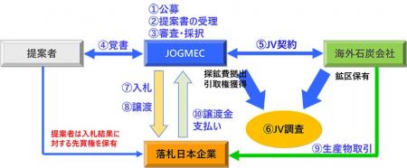 石炭引取権の獲得に向けた炭鉱調査案件の公募を開始 石炭引取権の獲得に向けた炭鉱調査案件の公募を開始