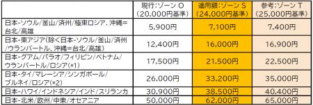 JAL/JTA国際線「燃油特別付加運賃」の改定を申請(2026