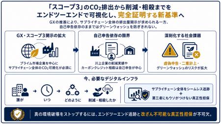 【日本初】「スコープ3」のCO2排出から削減・相殺まで