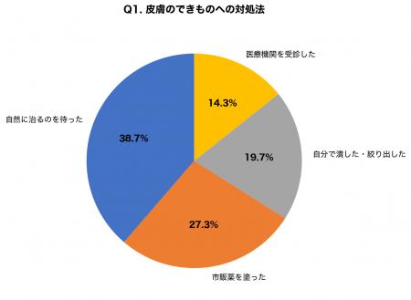 【調査】赤く腫れた「おでき」の85.7%が自己判断で対