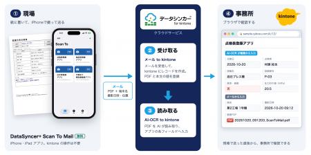 現場の紙を kintone へ、iPhoneをかざしてワンタップ 現場の紙を kintone へ、iPhoneをかざしてワンタップ