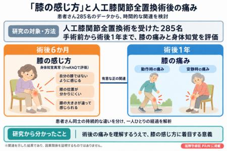 国際学術誌(PAIN)に掲載されました~人工膝関節全置 国際学術誌(PAIN)に掲載されました~人工膝関節全置