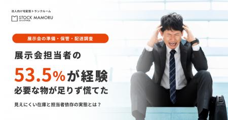 展示会担当者の53.5%が「必要な物が足りず慌てた」経 展示会担当者の53.5%が「必要な物が足りず慌てた」経