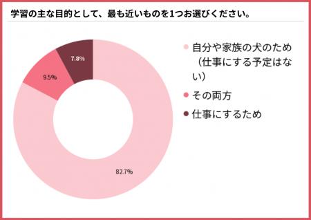 犬のしつけ資格を学ぶ目的、「自分や家族の犬のため」