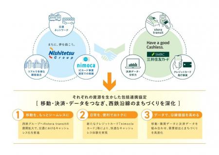西日本鉄道株式会社、株式会社ニモカと三井住友カード