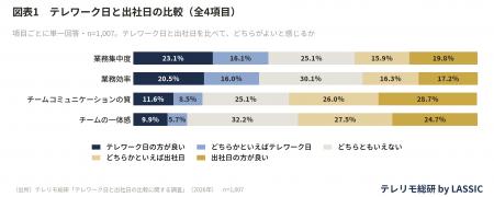 仕事はテレワークの方がはかどる？「業務効率」では、
