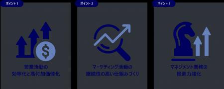 DX・AI活用を通じ、営業生産性と業績向上を実現する「