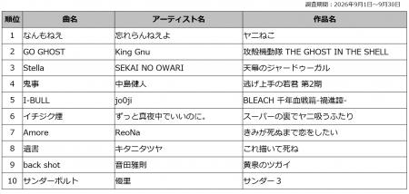 DAM 2026年夏アニメ主題歌カラオケランキングTOPutf-8