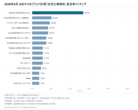生成AIが選ぶ「社労士事務所」、1位はSATO社会保険労