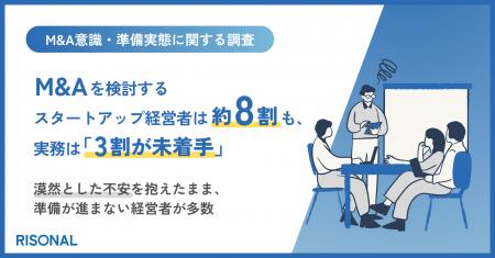 M&Aを出口戦略に検討する経営者は約8割にのぼるも、う M&Aを出口戦略に検討する経営者は約8割にのぼるも、う