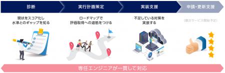 「セキュリティ対策診断サービス SCS評価制度版」の実 「セキュリティ対策診断サービス SCS評価制度版」の実