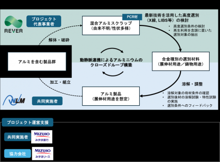 環境省「令和８年度国内資源循環体制構築に向けた再エ