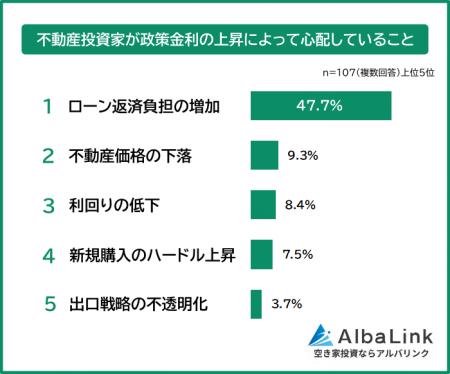 【不動産投資家が心配している「政策金利の上昇」への