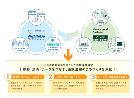 西日本鉄道株式会社、株式会社ニモカと三井住友カード