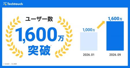 テックタッチ、国内外の月間ユーザー数が1,600万人を