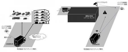 物流施設・モビリティハブにおける自動運転車両の受け 物流施設・モビリティハブにおける自動運転車両の受け