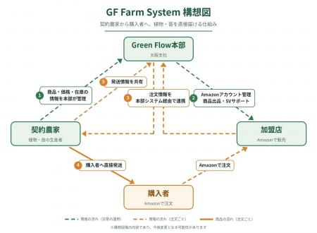 株式会社DREAM PONY、契約農家から購入者へ植物・苗を 株式会社DREAM PONY、契約農家から購入者へ植物・苗を
