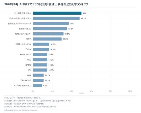 生成AIが選ぶ「税理士事務所」、1位は辻・本郷 税理士 生成AIが選ぶ「税理士事務所」、1位は辻・本郷 税理士