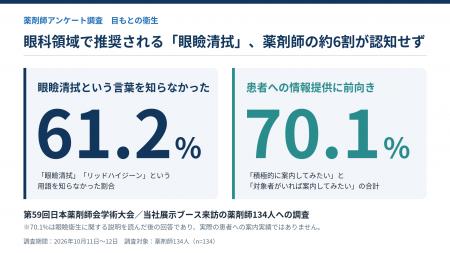 薬剤師の6割が「眼瞼清拭」を知らず、説明後は7割が患