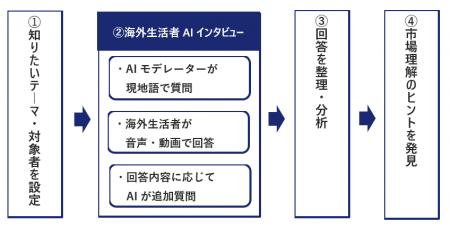 海外生活者5名へのインタビューを、最短即日・15万円 海外生活者5名へのインタビューを、最短即日・15万円